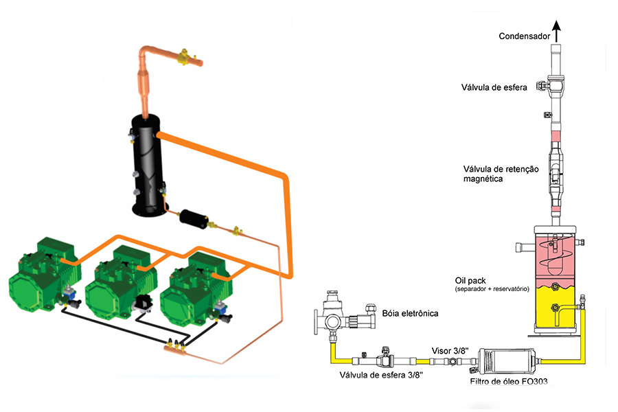Siro Retorno de Óleo