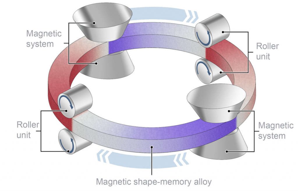Diagrama de ciclo de refrigeração magnética